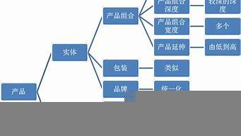 市場部營銷策劃的職責與核心工作