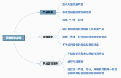 營(yíng)銷策劃發(fā)展思維導(dǎo)圖 以迅捷畫(huà)圖為核心的市場(chǎng)策略構(gòu)建指南