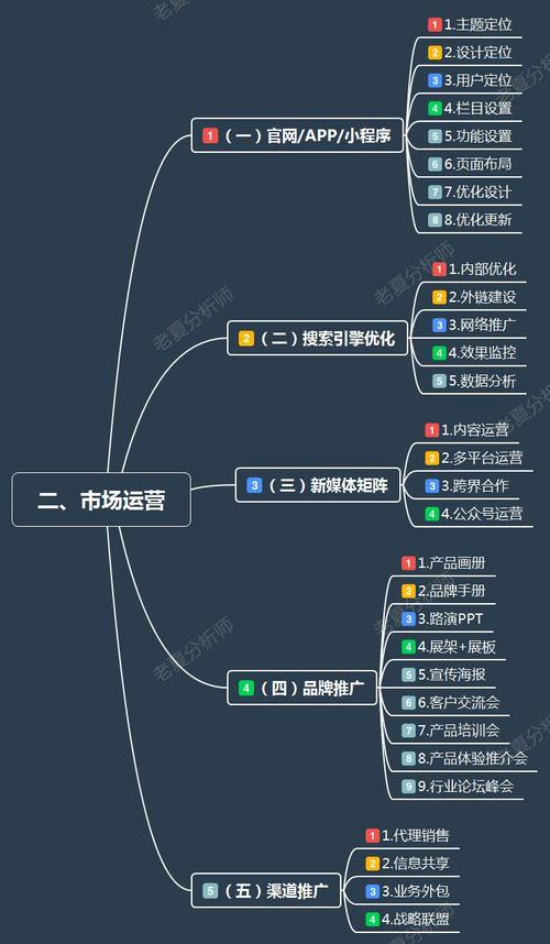 運(yùn)營(yíng)商營(yíng)銷轉(zhuǎn)化流程的市場(chǎng)營(yíng)銷策劃思維導(dǎo)圖制定指南